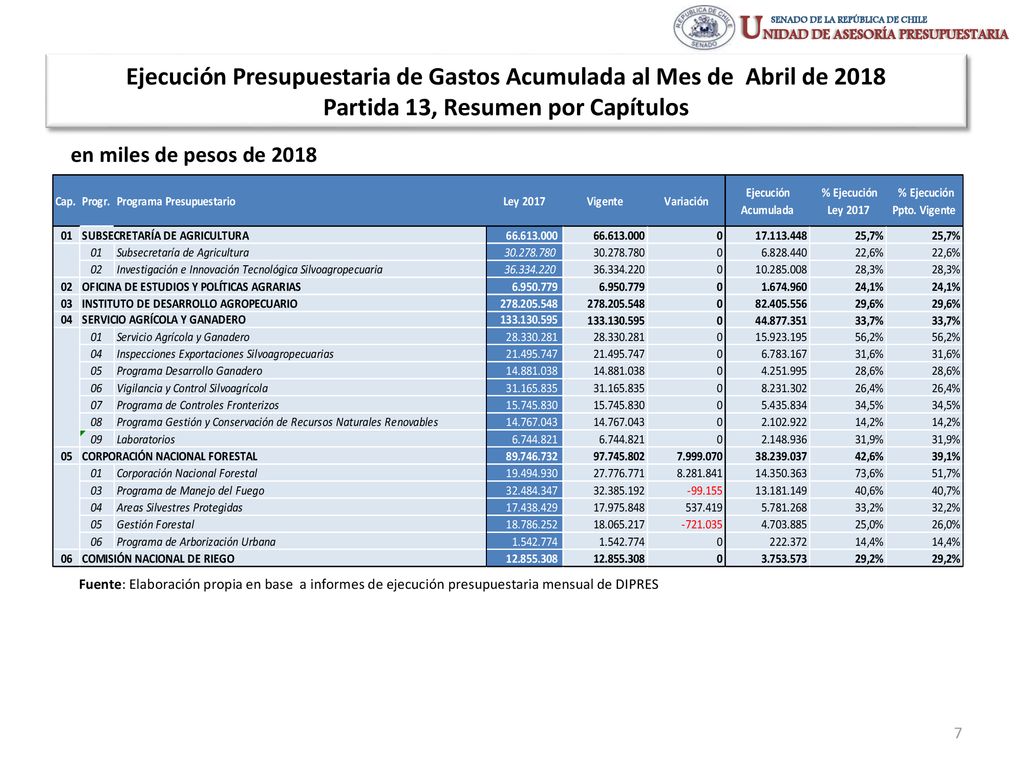 Ejecución Presupuestaria de Gastos Acumulada al Mes de Abril de 2018 Partida 13, Resumen por Capítulos