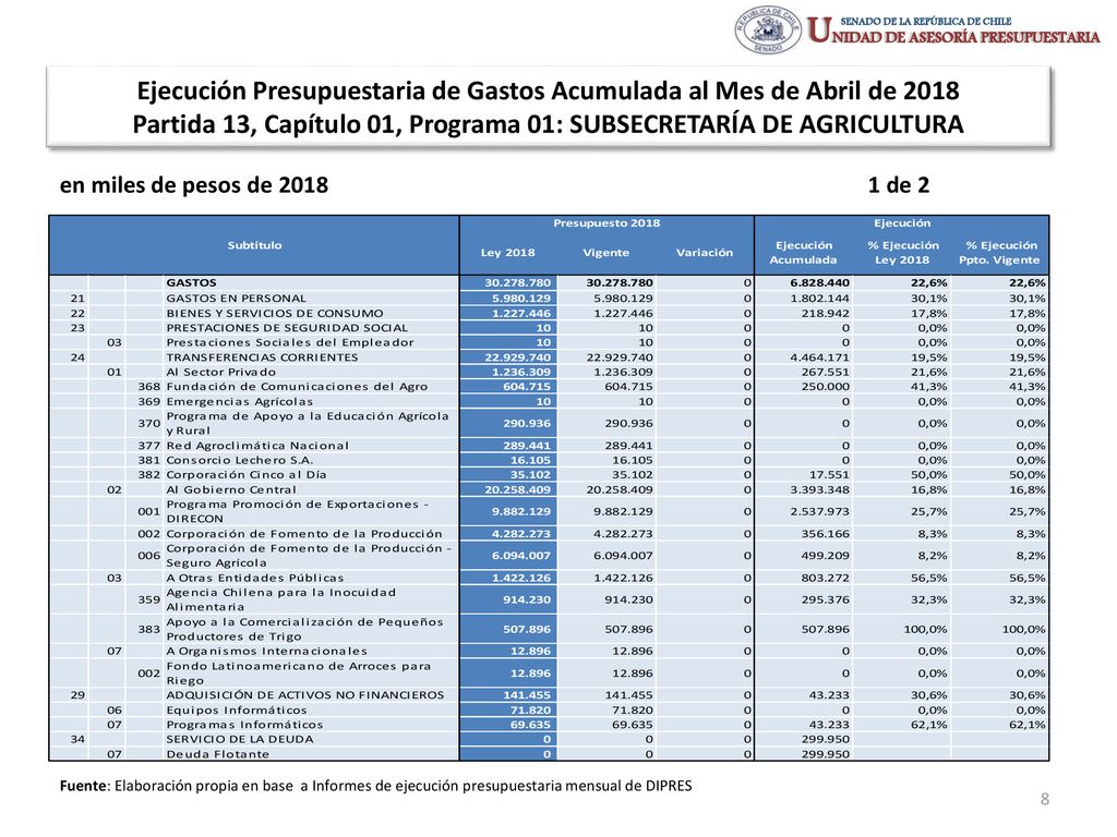 Ejecución Presupuestaria de Gastos Acumulada al Mes de Abril de 2018 Partida 13, Capítulo 01, Programa 01: SUBSECRETARÍA DE AGRICULTURA