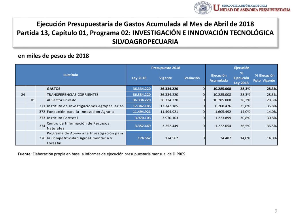 Ejecución Presupuestaria de Gastos Acumulada al Mes de Abril de 2018 Partida 13, Capítulo 01, Programa 02: INVESTIGACIÓN E INNOVACIÓN TECNOLÓGICA SILVOAGROPECUARIA