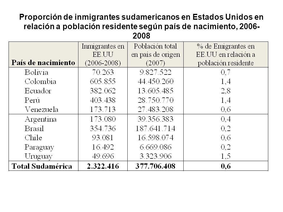 Proporción de inmigrantes sudamericanos en Estados Unidos en relación a población residente según país de nacimiento,