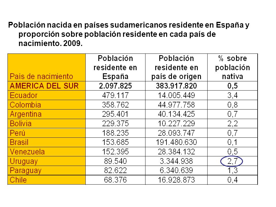 Población nacida en países sudamericanos residente en España y proporción sobre población residente en cada país de nacimiento