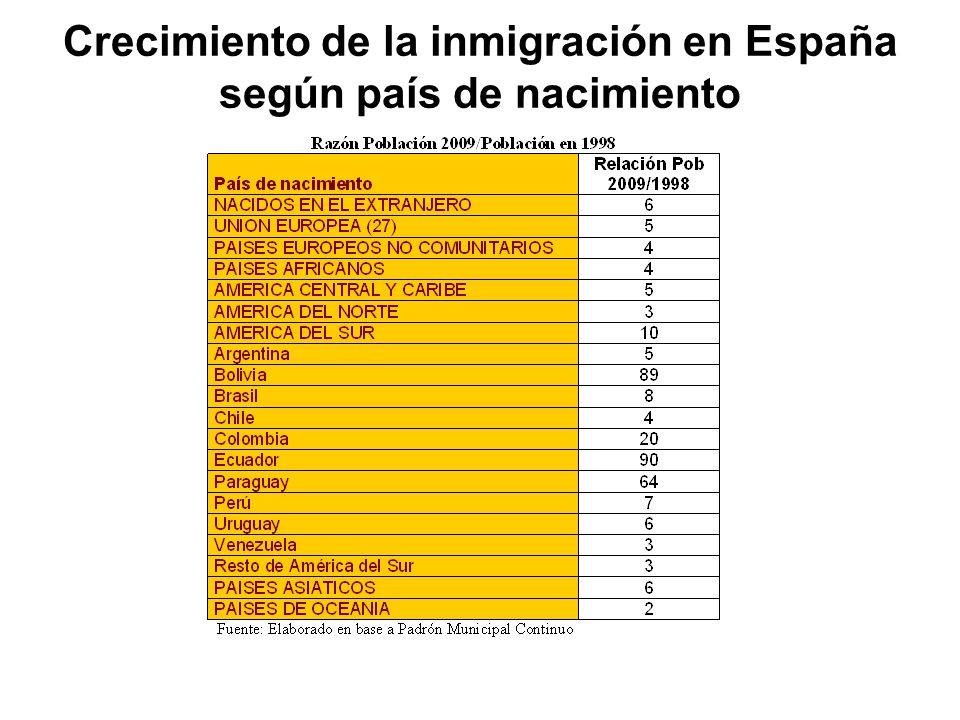Crecimiento de la inmigración en España según país de nacimiento