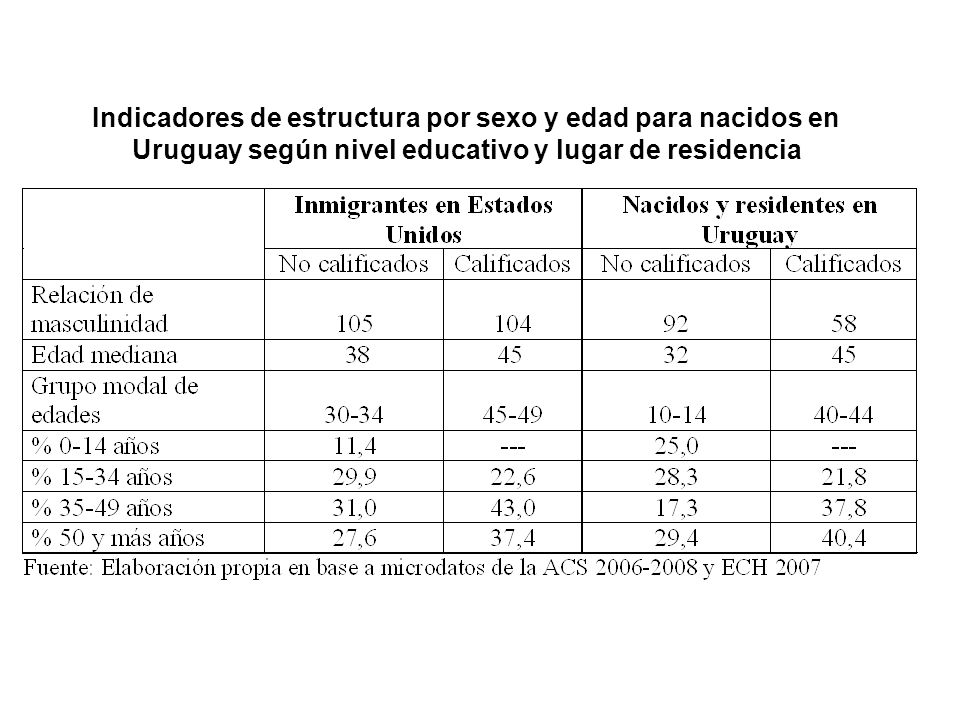 Indicadores de estructura por sexo y edad para nacidos en Uruguay según nivel educativo y lugar de residencia