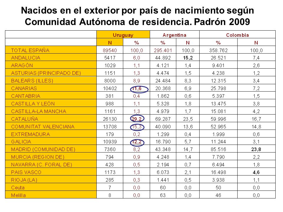 Nacidos en el exterior por país de nacimiento según Comunidad Autónoma de residencia. Padrón 2009