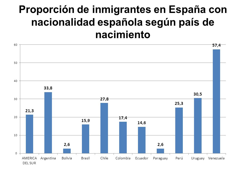 Proporción de inmigrantes en España con nacionalidad española según país de nacimiento