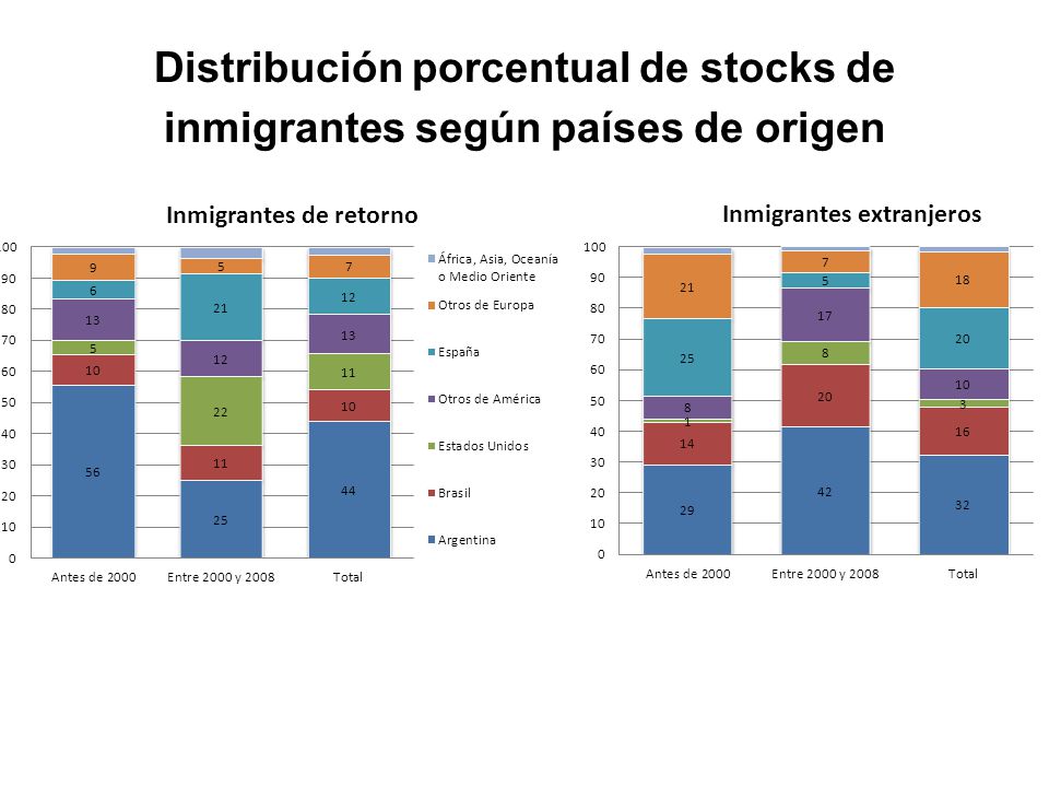 Distribución porcentual de stocks de inmigrantes según países de origen