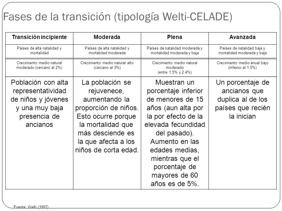 Fases de la transición (tipología Welti-CELADE)