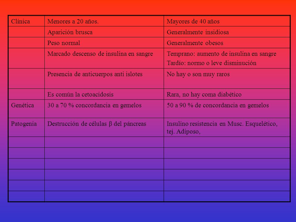 Clínica Menores a 20 años. Mayores de 40 años. Aparición brusca. Generalmente insidiosa. Peso normal.