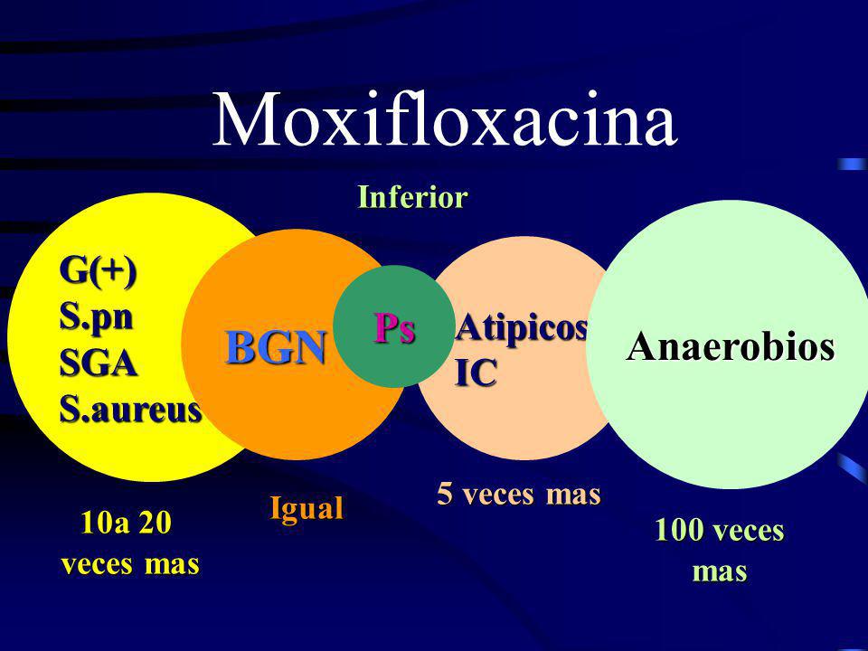 Moxifloxacina BGN Anaerobios Ps G(+) S.pn SGA Atipicos S.aureus IC