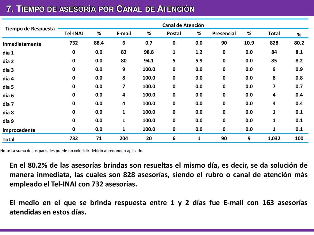 7. Tiempo de asesoría por Canal de Atención