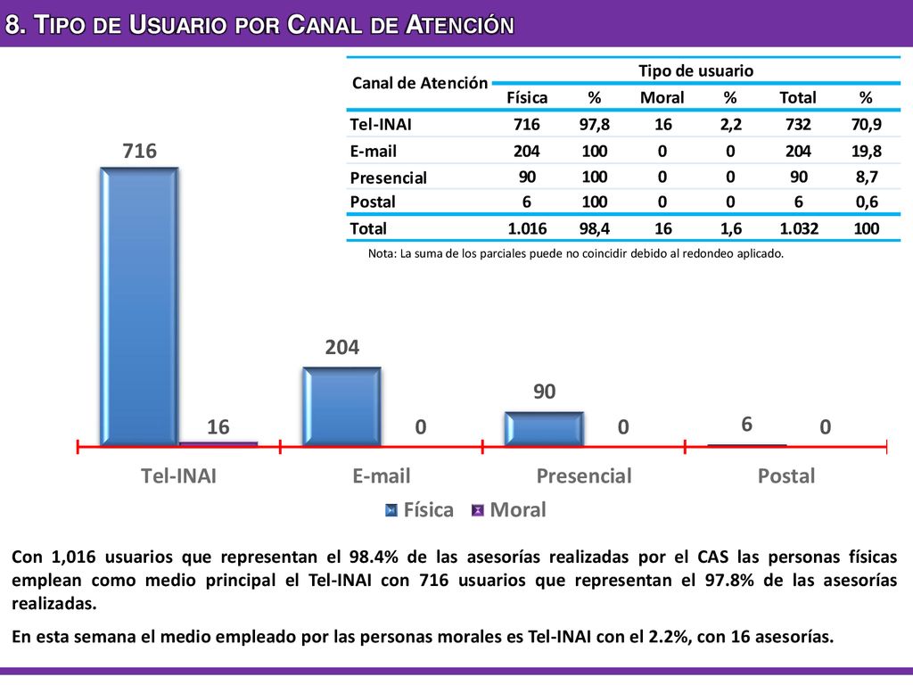 8. Tipo de Usuario por Canal de Atención