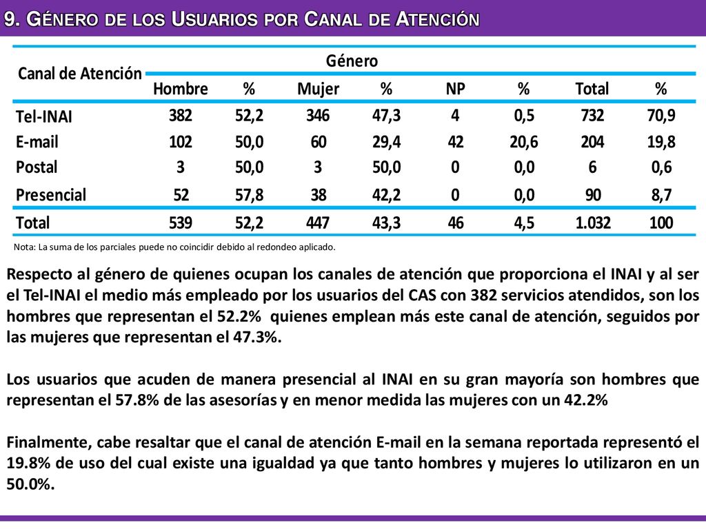 9. Género de los Usuarios por Canal de Atención