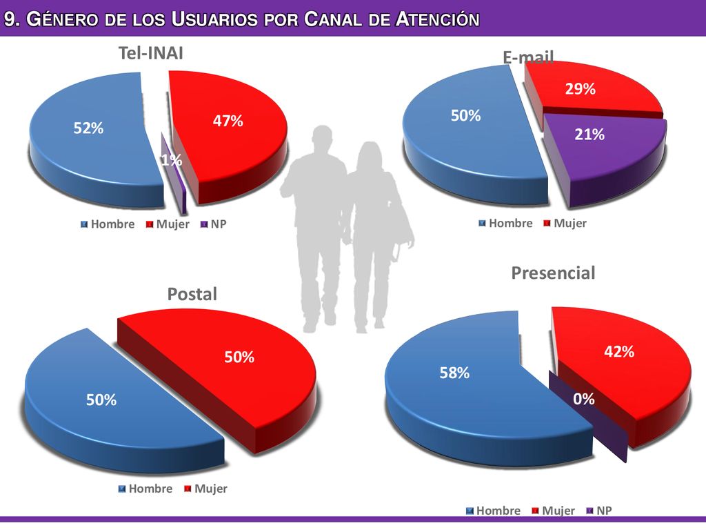 9. Género de los Usuarios por Canal de Atención