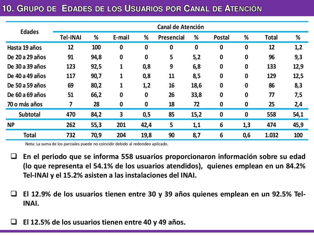 10. Grupo de Edades de los Usuarios por Canal de Atención
