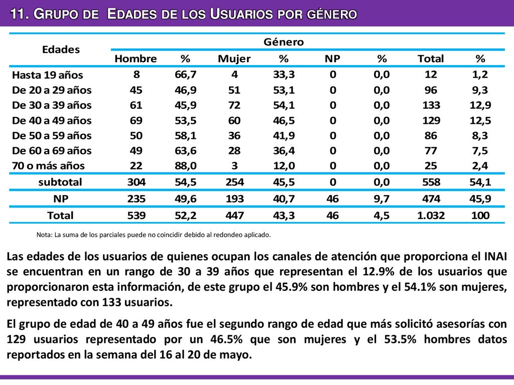 11. Grupo de Edades de los Usuarios por género