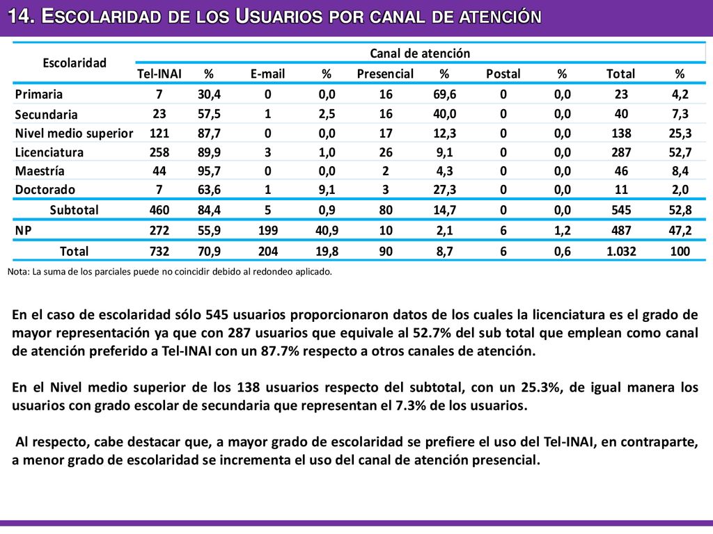 14. Escolaridad de los Usuarios por canal de atención