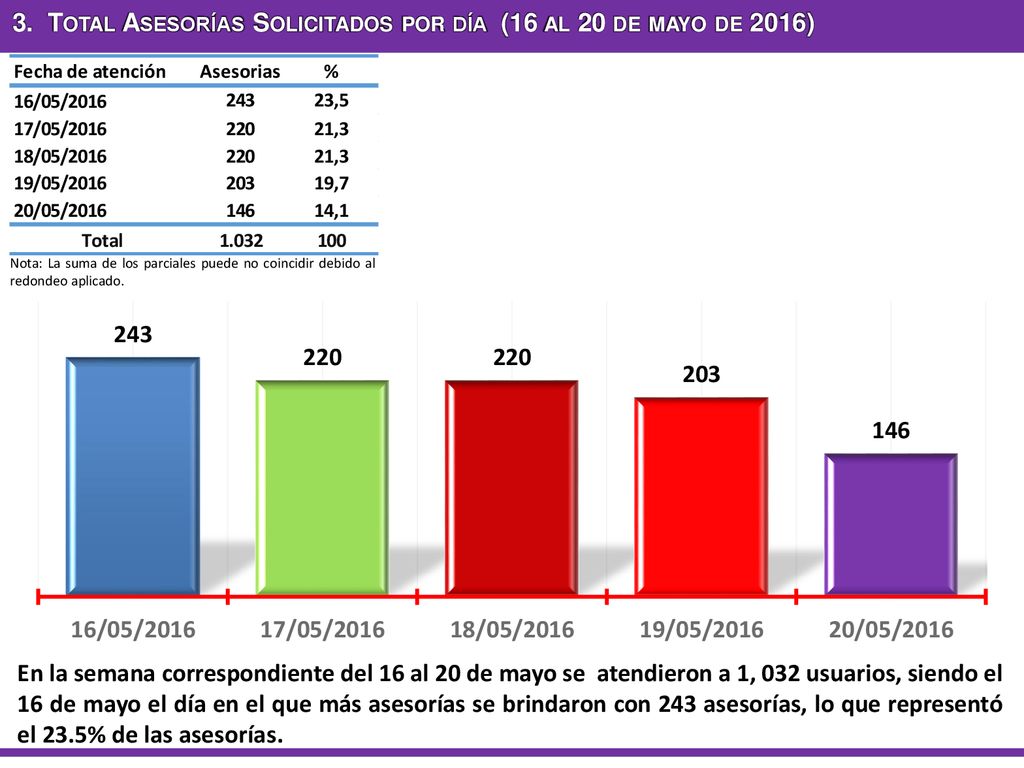 3. Total Asesorías Solicitados por día (16 al 20 de mayo de 2016)