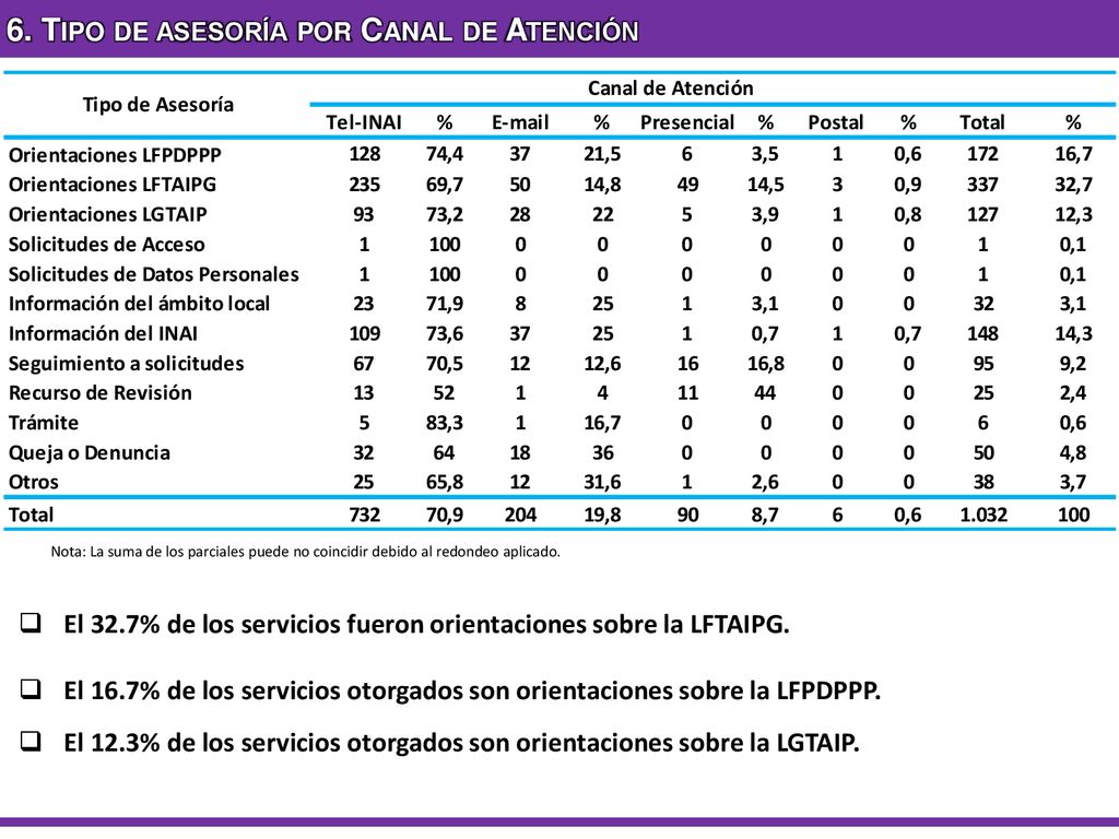 6. Tipo de asesoría por Canal de Atención