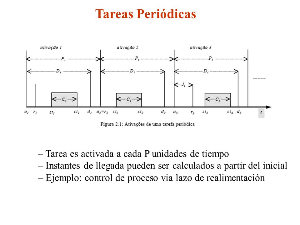 Tareas Periódicas – Tarea es activada a cada P unidades de tiempo