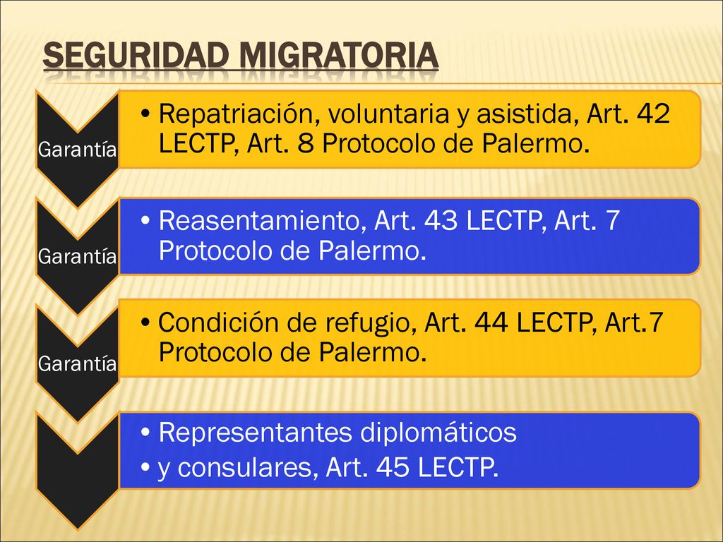 Seguridad Migratoria Garantía. Repatriación, voluntaria y asistida, Art. 42 LECTP, Art. 8 Protocolo de Palermo.