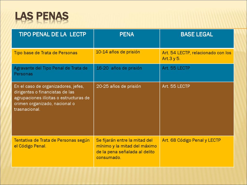 Las Penas TIPO PENAL DE LA LECTP PENA BASE LEGAL