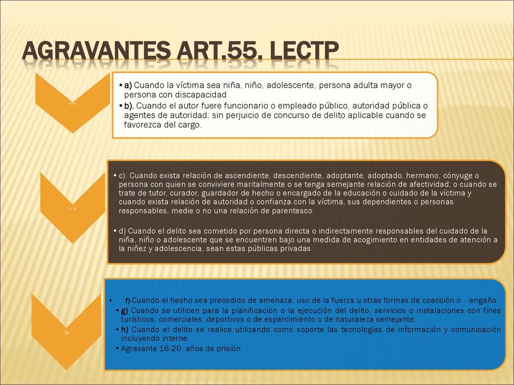 Agravantes Art.55. LECTP a) b) a) Cuando la víctima sea niña, niño, adolescente, persona adulta mayor o persona con discapacidad.