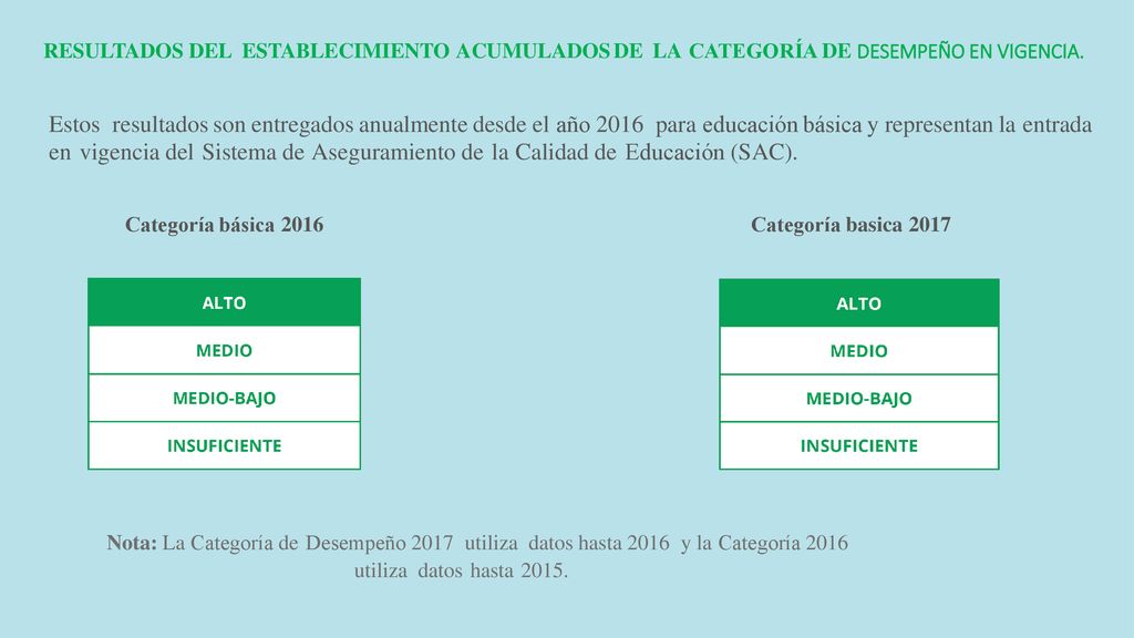 RESULTADOS DEL ESTABLECIMIENTO ACUMULADOS DE LA CATEGORÍA DE DESEMPEÑO EN VIGENCIA.