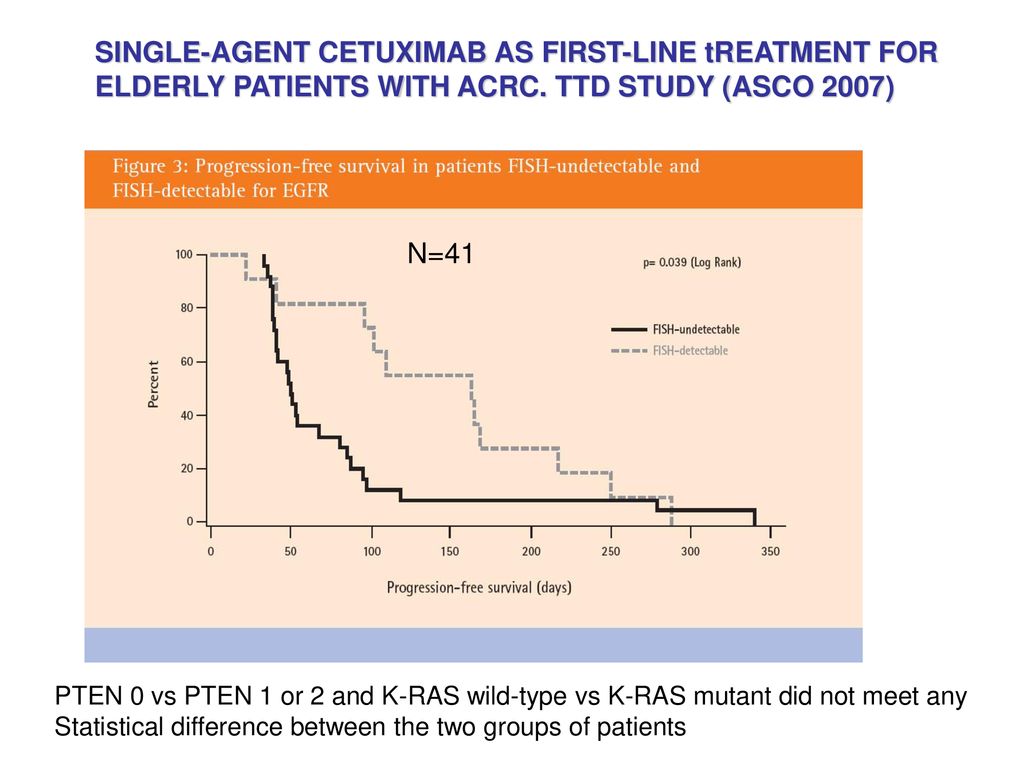 SINGLE-AGENT CETUXIMAB AS FIRST-LINE tREATMENT FOR ELDERLY PATIENTS WITH ACRC. TTD STUDY (ASCO 2007)