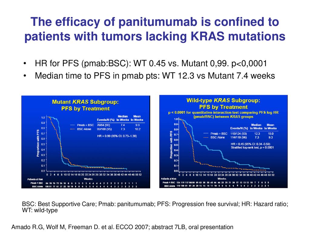 The efficacy of panitumumab is confined to patients with tumors lacking KRAS mutations