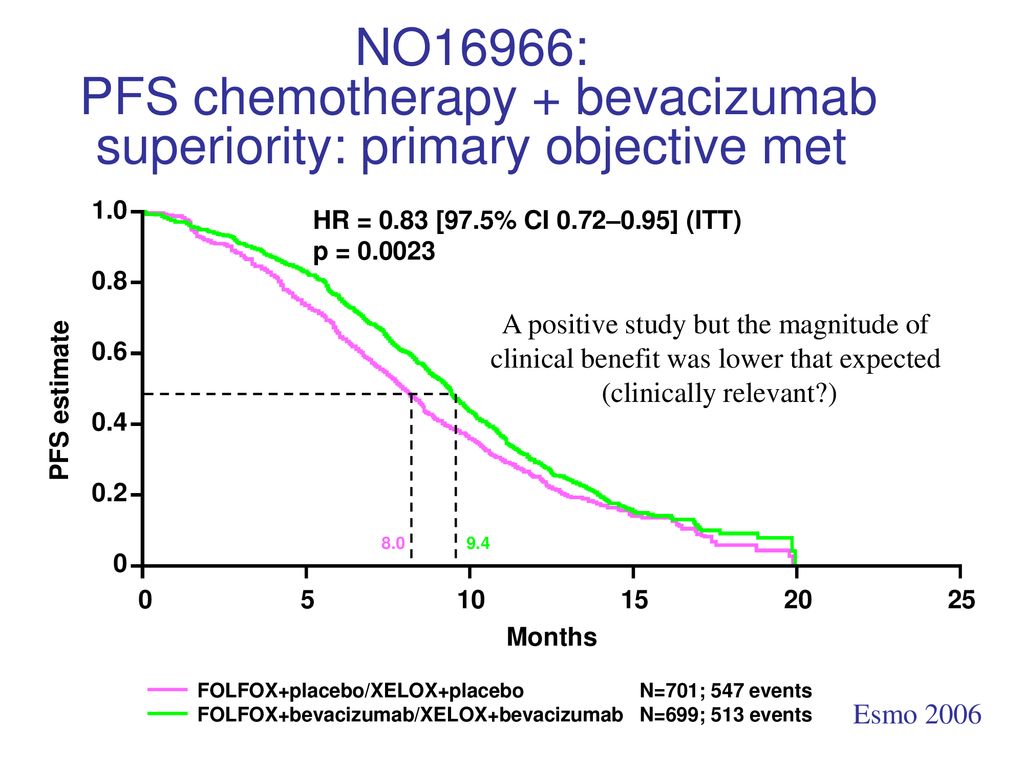 NO16966: PFS chemotherapy + bevacizumab superiority: primary objective met