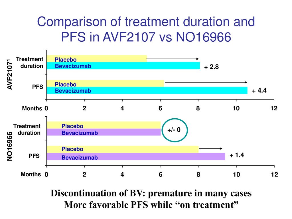 Comparison of treatment duration and PFS in AVF2107 vs NO16966