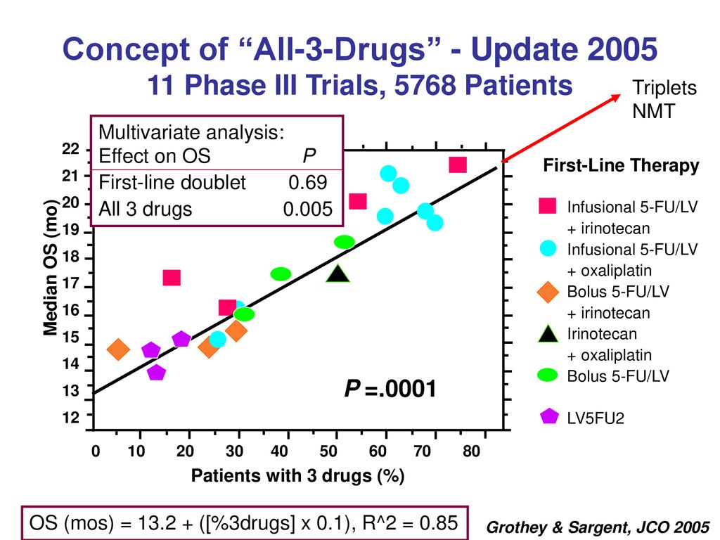 Concept of All-3-Drugs - Update Phase III Trials, 5768 Patients