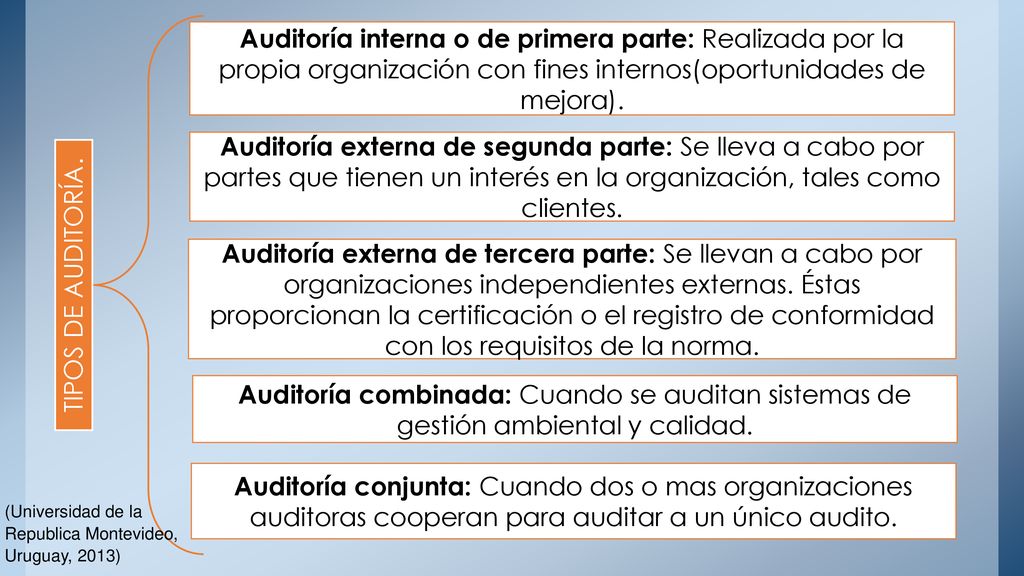 Auditoría interna o de primera parte: Realizada por la propia organización con fines internos(oportunidades de mejora).