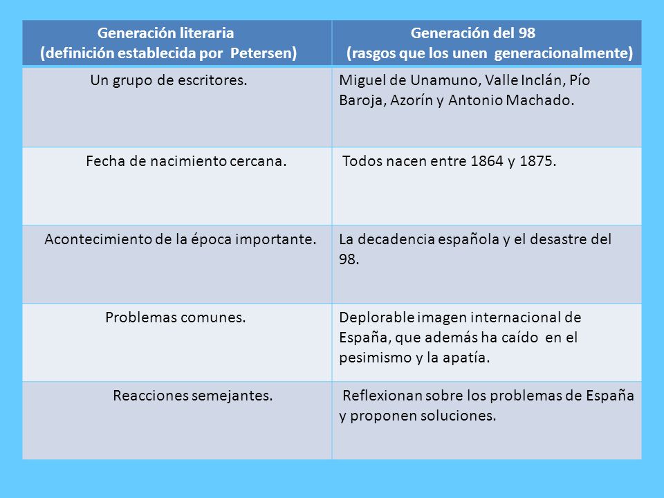 Generación literaria (definición establecida por Petersen) Generación del 98. (rasgos que los unen generacionalmente)
