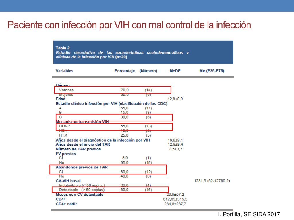 Paciente con infección por VIH con mal control de la infección