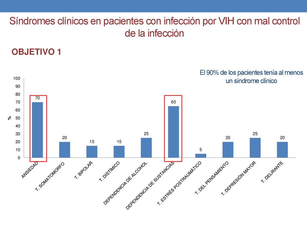 El 90% de los pacientes tenía al menos un síndrome clínico