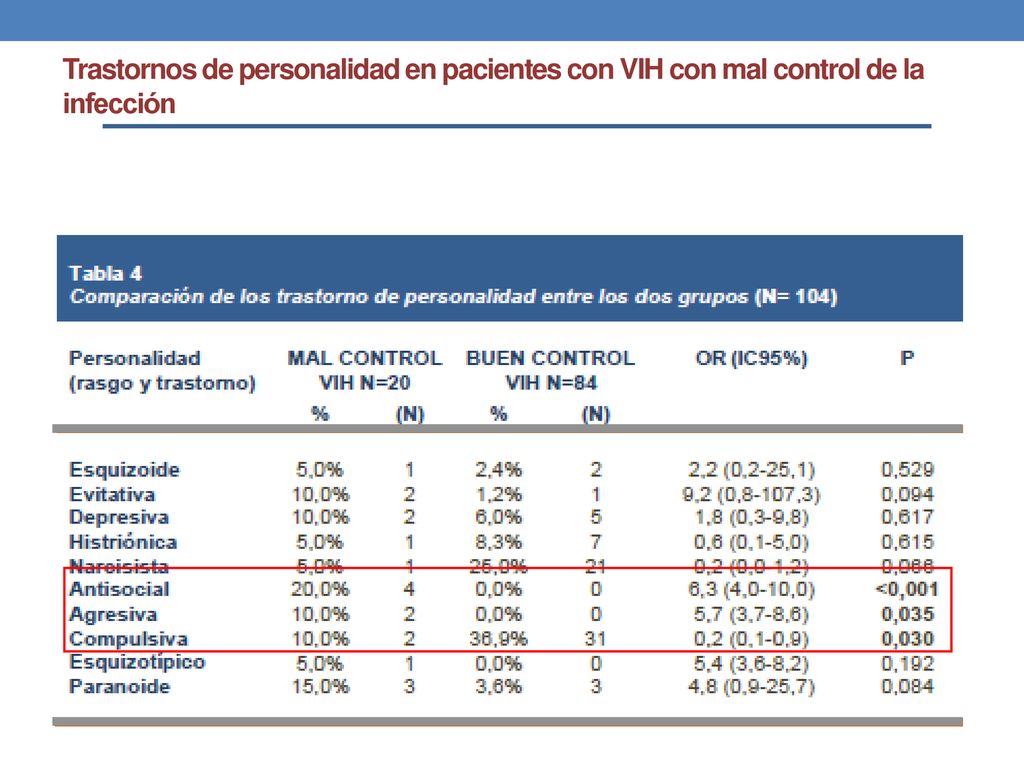 Trastornos de personalidad en pacientes con VIH con mal control de la infección