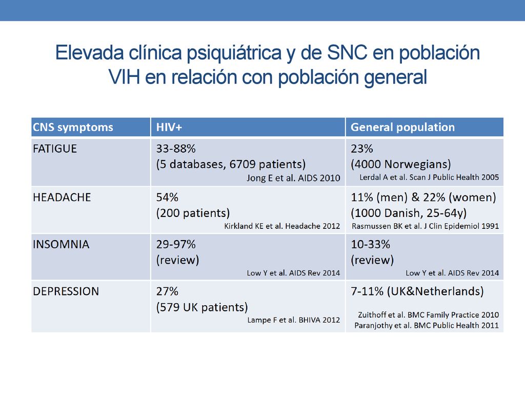 Elevada clínica psiquiátrica y de SNC en población VIH en relación con población general