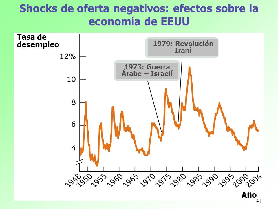Shocks de oferta negativos: efectos sobre la economía de EEUU