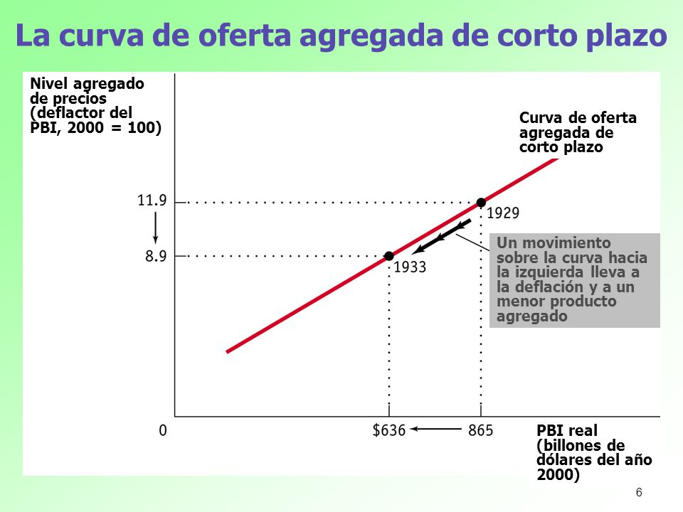 La curva de oferta agregada de corto plazo
