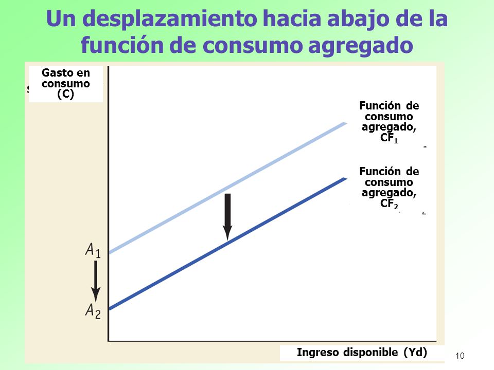 Un desplazamiento hacia abajo de la función de consumo agregado