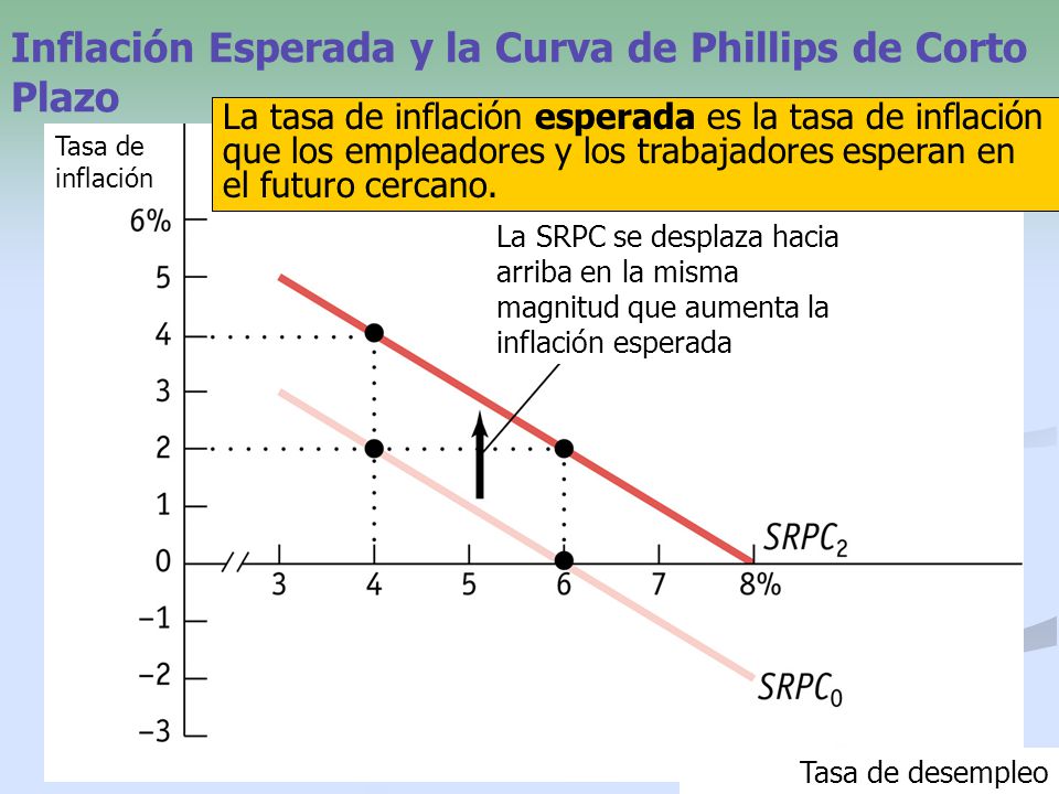 Inflación Esperada y la Curva de Phillips de Corto Plazo