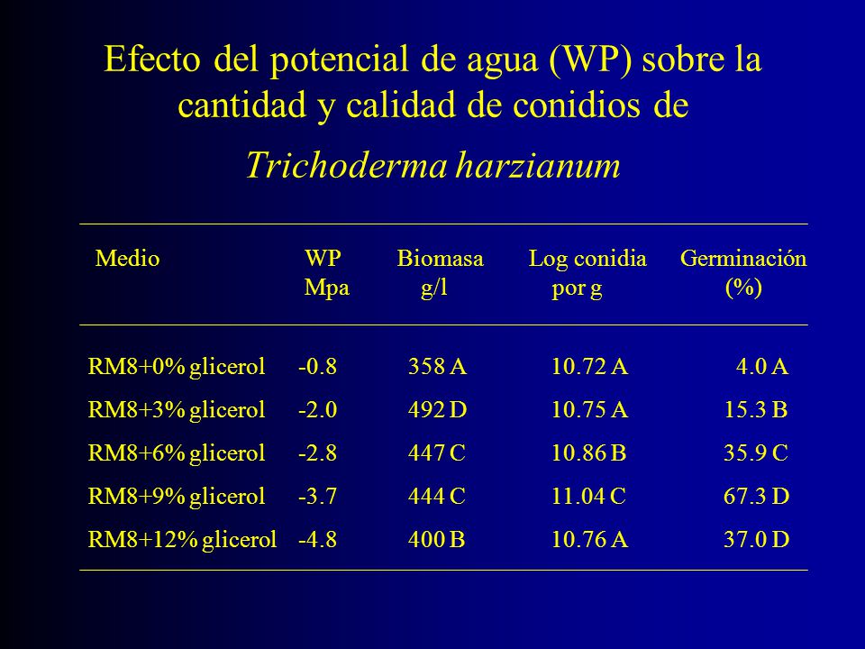 Efecto del potencial de agua (WP) sobre la cantidad y calidad de conidios de Trichoderma harzianum