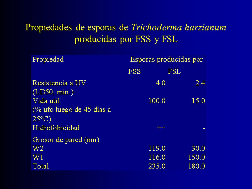 Propiedades de esporas de Trichoderma harzianum producidas por FSS y FSL