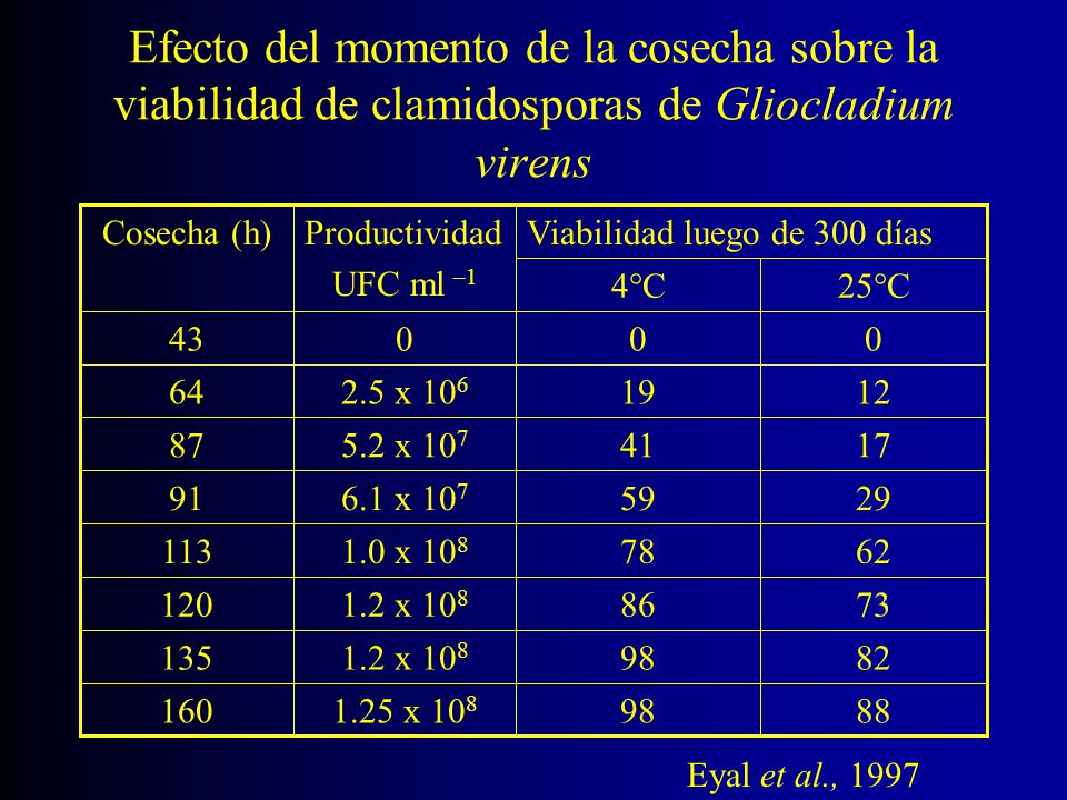 Efecto del momento de la cosecha sobre la viabilidad de clamidosporas de Gliocladium virens