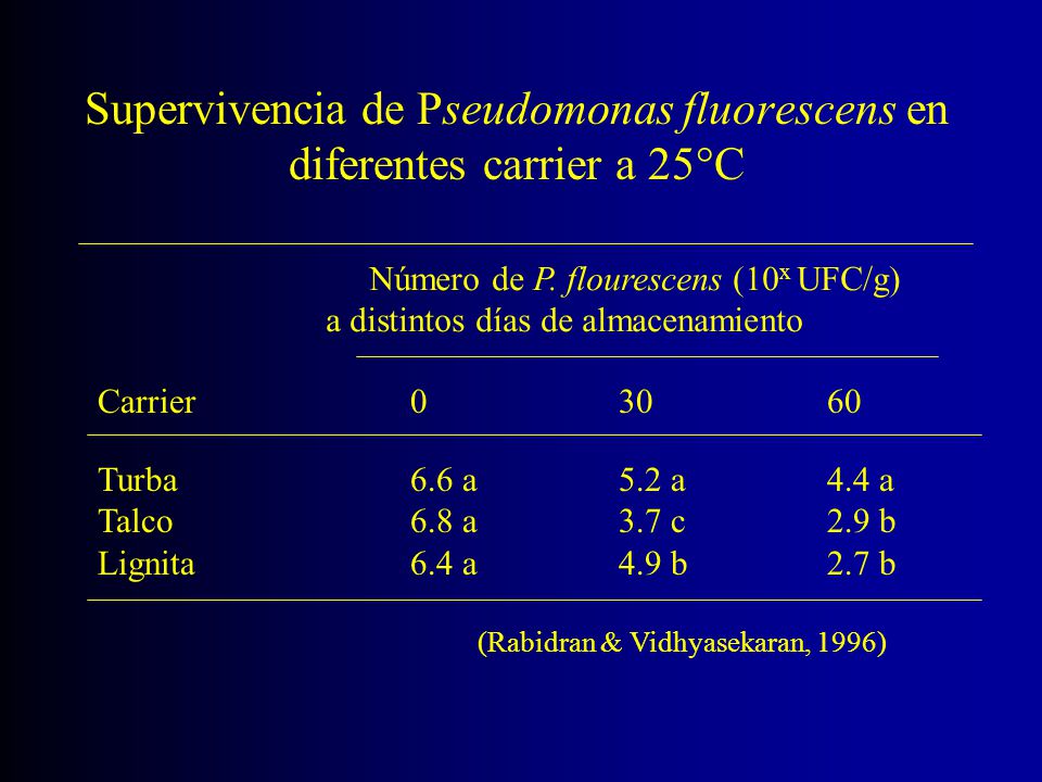 Supervivencia de Pseudomonas fluorescens en diferentes carrier a 25°C