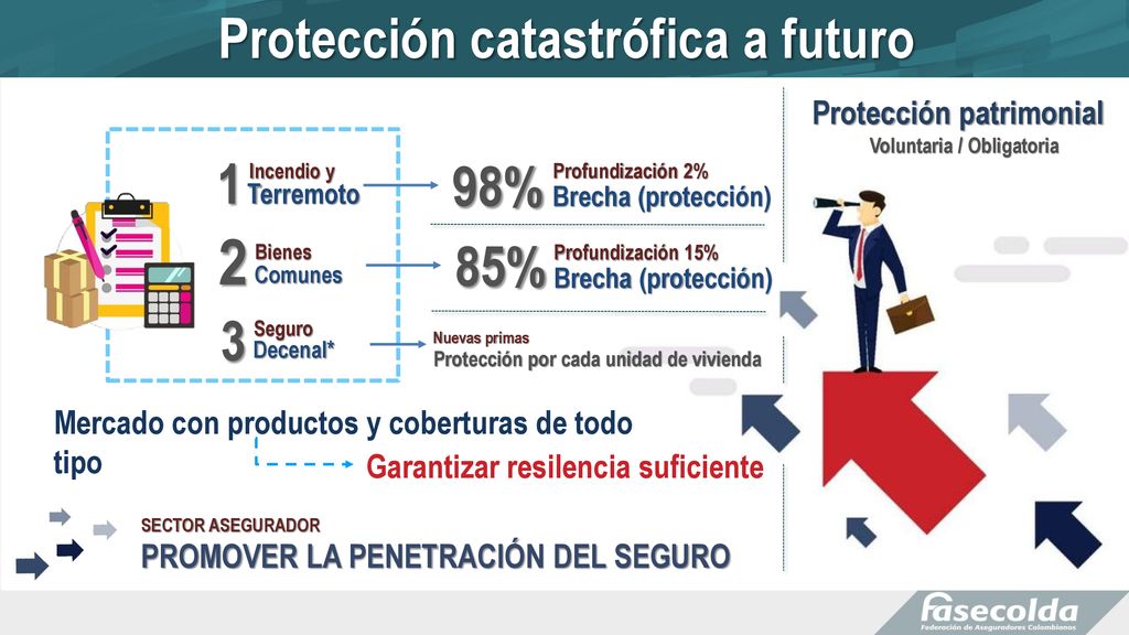 2 Protección catastrófica a futuro 1 98% 85% 3 Protección patrimonial