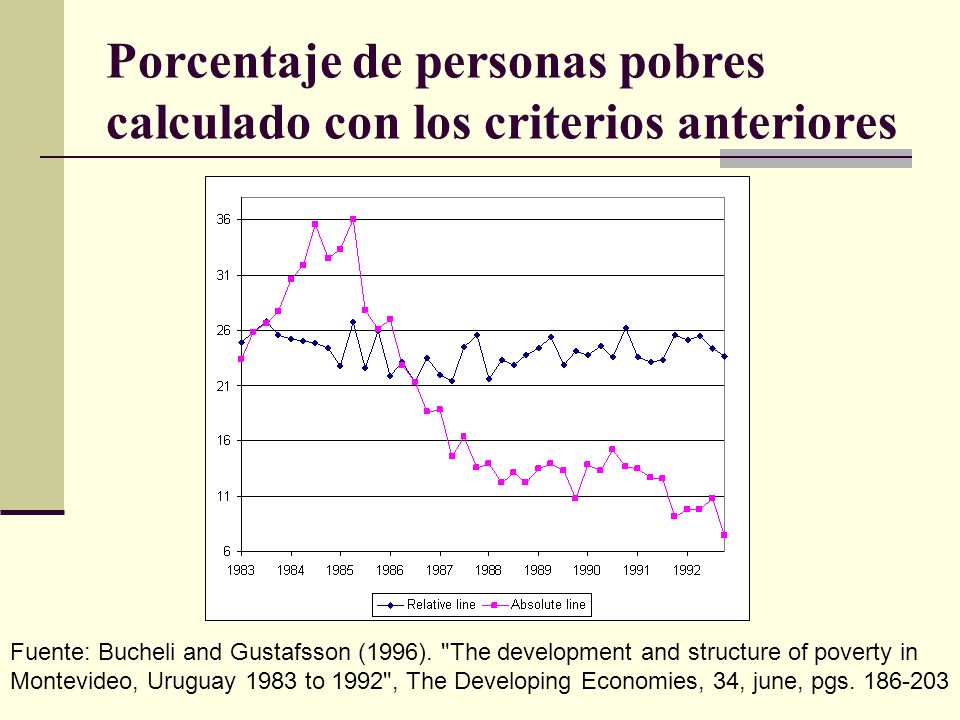 Porcentaje de personas pobres calculado con los criterios anteriores