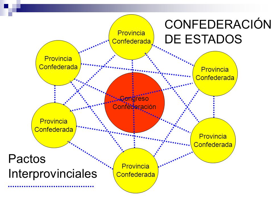 CONFEDERACIÓN DE ESTADOS Pactos Interprovinciales Provincia