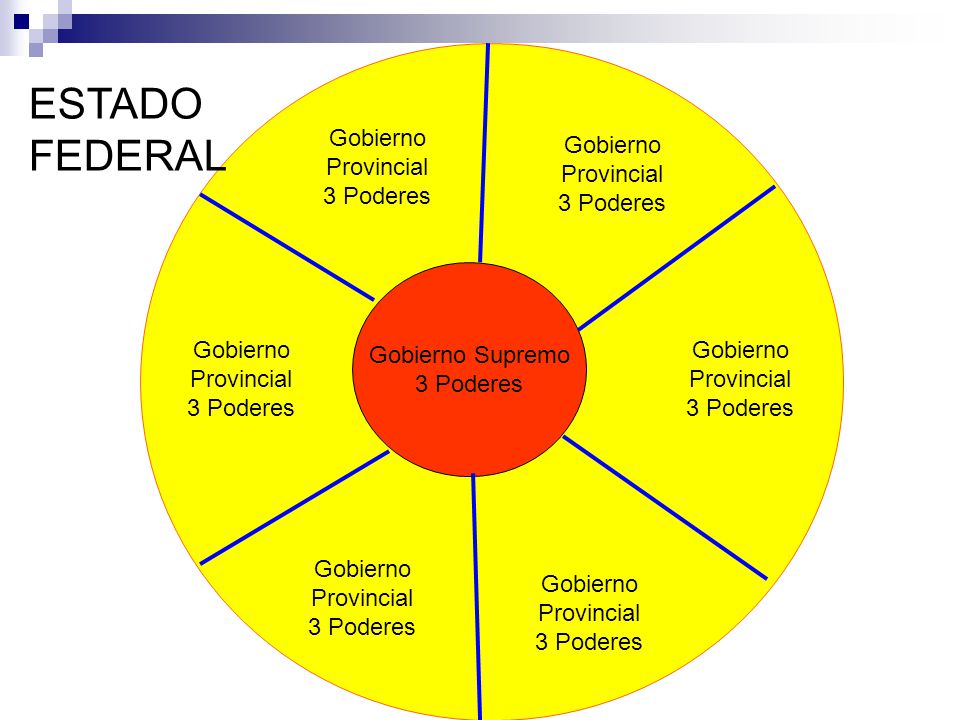 ESTADO FEDERAL Gobierno Provincial 3 Poderes Gobierno Provincial
